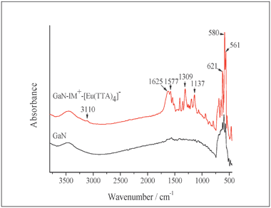 Infrared spectra of pure GaN and GaN-IM+-[Eu(TTA)4]−.