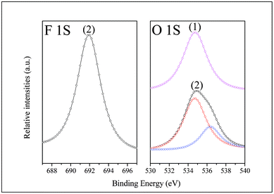 F 1s and O 1s core-level XPS spectra of (1) the material before anion exchange (IL-modified GaN) and (2) the material after anion exchange (GaN-IM+-[Eu(TTA)4]−).