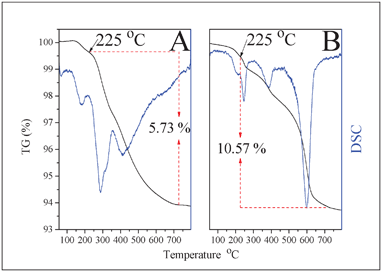 TG and DTG curves for IL-modified GaN (A) and GaN-IM+-[Eu(TTA)4]− (B).