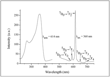 Excitation and emission spectra of GaN-IM+-[Eu(TTA)4]−.