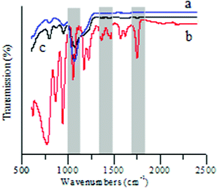 FTIR spectra of (a) bare MNP, (b) SMNP and (c) IL/SMNP.