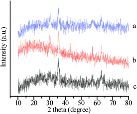 XRD patterns of (a) bare MNP, (b) SMNP and (c) IL/SMNP.