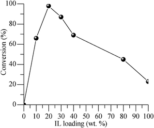 Performance of bulk and SMNP supported IL at different loadings in the aerobic oxidation of benzyl alcohol at 80 °C, 5 h.