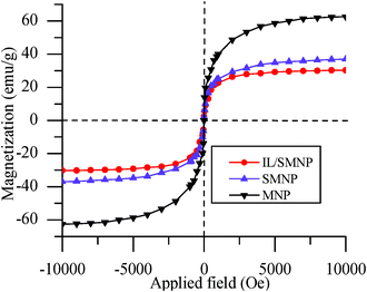 Magnetization curves for MNP, SMNP and IL/SMNP.