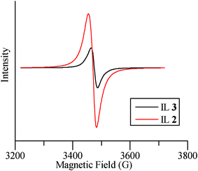 ESR spectra for ILs 2 and 3.