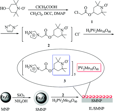 Synthesis of IL/SMNP