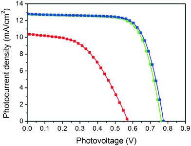 The photocurrent density–photovoltage curves of DSSCs with different TiO2 electrodes (blue line: non-transferred electrode with TiO2 dense buffer layer by high temperature sintering, green line: transferred electrode with TiO2 dense buffer layer, red line: transferred electrode without TiO2 dense buffer layer).