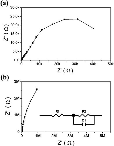 The dark impedance spectra (Nyquist plots) of DSSCs with different TiO2 electrodes at 0 V bias potential: (a) transferred electrode without TiO2 dense buffer layer, (b) transferred electrode with TiO2 dense buffer layer.