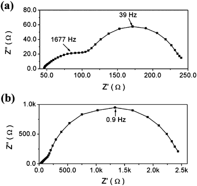 The dark impedance spectra (Nyquist plots) of DSSCs with different TiO2 electrodes at −0.6 V bias potential: (a) transferred electrode without TiO2 dense buffer layer, (b) transferred electrode with TiO2 dense buffer layer.