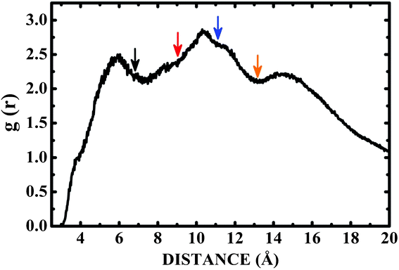 Pair correlation function g(r) for C60 immersed in a box with one hundred LDOPAc molecules obtained through molecular dynamics simulation at room temperature. The colored arrows point to the distances corresponding to the total energy minima of the A (black), B (red), C (blue), and D (orange) adsorption levels found in our computations.