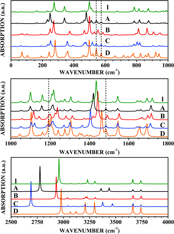 Infrared spectra of LDOPAc I, LDOPAc@C60 A, LDOPAc@C60 B, LDOPAc@C60 C, and LDOPAc@C60 D.