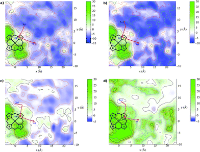 Free energy contour plots for the ba3-ligand systems. The contours represent free energy values (kcal mol−1) averaged along the z coordinate. The origin of the coordinates system is on the Fe atom and the heme lies on the x,y plane. Panel (a) CO, (b) NO, (c) O2 and (d) Xe. The red arrows indicate schematically the pathways to enter and to exit the active site.