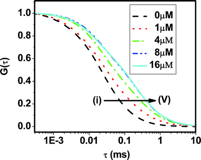 Normalized correlation curves of C102 for [BSA] of (i) 0 (ii) 1.0 (iii) 4.0 (iv) 8.0 (v) 16.0 μM. The curves shown are the best fits to eqn (3). The raw data points, best fits to them and the fit parameters are provided in the supporting materials (Fig. S1).