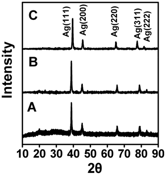 X-Ray diffraction (XRD) pattern of PVA–Ag nanofiber (A), PVA/DEX–Ag nanofiber (B) and PVA/MC–Ag nanofiber (C).