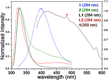 Normalized emission (λex 284) profiles of L1, L2, 1 and 2 recorded in the solid state using crystalline powder samples prepared by gentle crushing of crystals. Additional emission spectrum (λex 350) for 1 showing vibronic band at ca. 482 nm is indicative of argentophilic interactions.