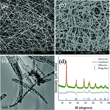 SEM image of (a) as-spun anatase TiO2 nanofibers, (b) TiO2 nanofibers annealed at 500 °C for 1 h (c) TEM images of sintered fibers and (d) Rietveld refined powder X-ray diffraction pattern of TiO2 nanofibers sintered at 500 °C.