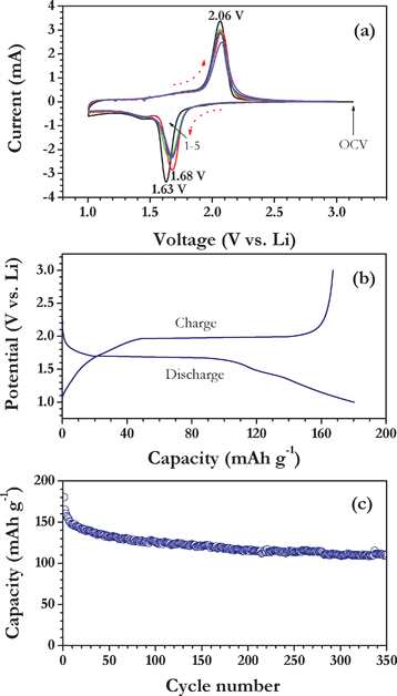 (a) Cyclic voltammetric traces of Li/TiO2 nanofiber cell cycled between 1–3 V at a scan rate of 0.1 mV s−1, in which metallic lithium act as counter and reference electrode, (b) galvanostatic discharge-charge curves of Li/TiO2 nanofiber cell at 150 mA g−1 current density, and (c) plot of discharge capacity vs. cycle number.