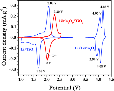 Family of cyclic voltammograms of LiMn2O4/TiO2 nanofiber cell cycled between 1.75–2.55 V at the scan rate of 0.1 mV s−1. The blue colour line indicates the CV signatures of Li/TiO2 nanofiber and Li/LiMn2O4 cells for comparison and recorded in the same conditions.