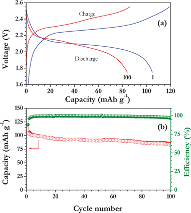 (a) Typical galvanostatic charge–discharge curves of LiMn2O4/TiO2 nanofiber cells cycled between 1.75–2.55 V at 150 mA g−1. Current density (1 C) in room temperature, and (b) plot of cycle number vs. capacity with coulombic efficiency, in which filled circles correspond to charge capacity and open circle correspond to discharge capacity.