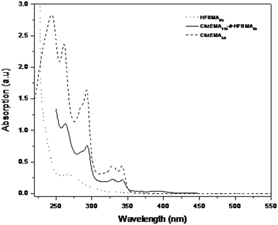 UV-vis spectra of the CbzEMA52 and HFBMA95 homopolymers and the CbzEMA113-b-HFBMA52 diblock copolymers recorded in THF.