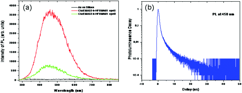 (a) PL spectra of Au-coated silicon substrate and CbzEMA52-b-HFBMA69 –S–CS-/Au-coated silicon substrate (recorded at different sample positions). (b) Time resolved PL at the peak of the signal (i.e. at 450 nm).