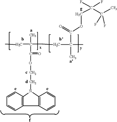 The chemical structure of the CbzEMAx-b-HFBMAy diblock copolymers.