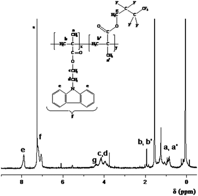 
            1H NMR spectrum of the CbzEMA113-b-HFBMA52 diblock copolymer. *Solvent (CHCl3).