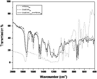 The FTIR spectra of the HFBMA95 and CbzEMA52 homopolymers, and the CbzEMA113-b-HFBMA52 diblock copolymer.