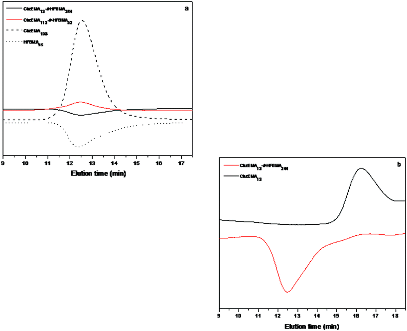 SEC eluograms of (a) HFBMA95 and CbzEMA108 homopolymers and of the CbzEMA113-b-HFBMA52 and CbzEMA13-b-HFBMA244 diblock copolymers and (b) CbzEMA13 homopolymer and the CbzEMA13-b-HFBMA244 diblock copolymer.