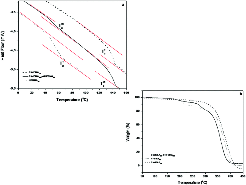 (a) DSC thermograms for the HFBMA95 and CbzEMA52 homopolymers and the CbzEMA113-b-HFBMA52 diblock copolymer (b) TGA curves of the CbzEMA52 and HFBMA95 homopolymers and the CbzEMA113-b-HFBMA52 diblock copolymer.