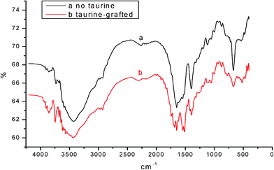 FTIR spectrum of modified PASP with the lateral sulfo-group crosslinked by hydrazine hydrate in water.