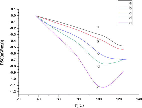 DSC result of different PASP hydrogel crosslinked by hydrazine at pH = 12.0 and 20 °C with molar ratio of crosslinker to PSI of (a) 10%, (b) 20%, (c) 30%, (d) 40% and (e) 50%.