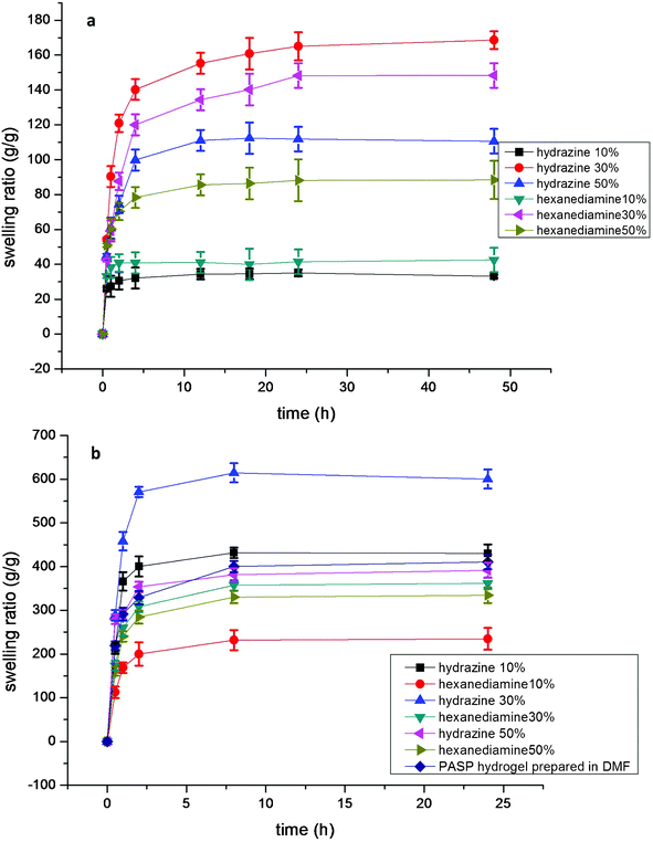 (a) Swelling ratio of PASP obtained at 0.0 °C, pH = 9.0, (b) Swelling ratio of PASP obtained at 0.0 °C, pH = 12.0, including the PASP prepared in DMF. Percentages are the molar ratio of crosslinker to PSI.