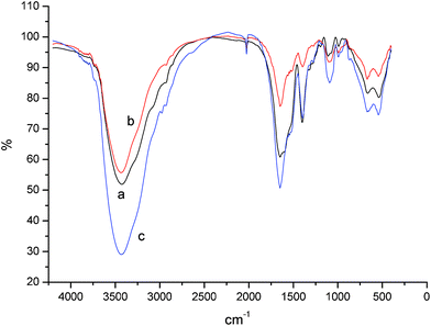 FTIR spectrum of PASP crosslinked by hydrazine hydrate in water: (a) hydrazine hydrate at 10% molar ratio of PSI, pH = 12.0, (b) hydrazine hydrate at 30% molar ratio of PSI, pH = 12.0, (c) hydrazine hydrate at 50% molar ratio of PSI, pH = 12.0.