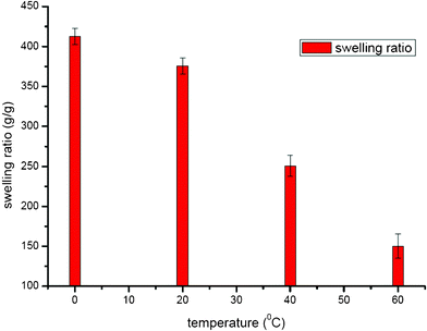 Swelling ratio of PASP obtained at different temperatures. For pH = 12.0, crosslinked by hydrazine hydrate (20% molar ratio of PSI).