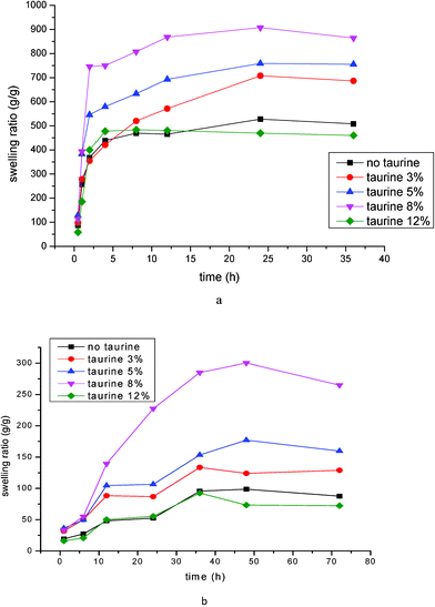 Swelling ratio of PASP grafted with different amounts of taurine: (a) in deionized water; (b) in a solution of 0.9 Wt% NaCl.