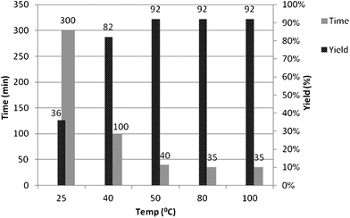 Effect of temperature on the model reaction.a