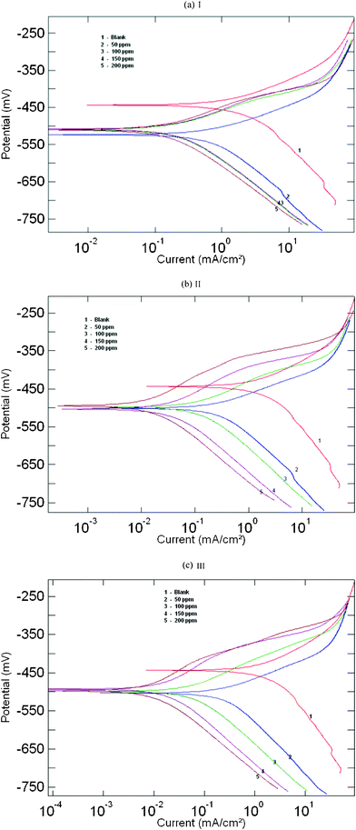 Anodic and cathodic Tafel lines for mild steel in uninhibited 1 M HCl and with different concentrations of inhibitors: (a) AMTDT, (b) ATTDT and (c) ABTDT.