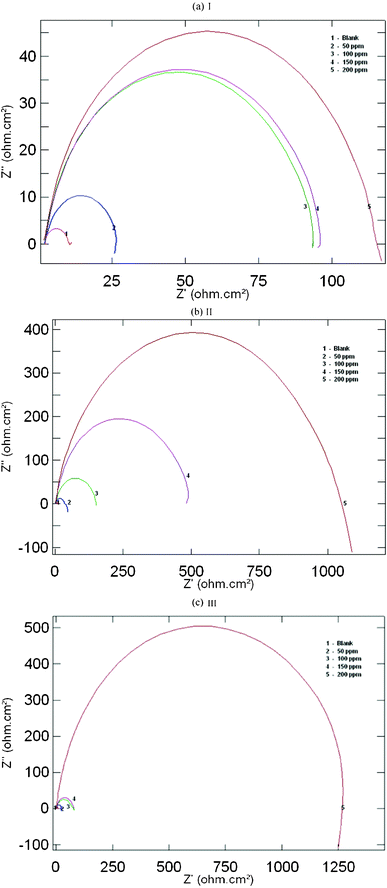 Nyquist plots for mild steel in 1 M HCl containing different concentrations of (a) AMTDT (b) ATTDT and (c) ABTDT.