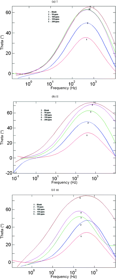 Bode plots for mild steel in 1 M HCl containing different concentrations of (a) AMTDT (b) ATTDT and (c) ABTDT.