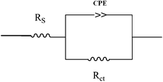 Equivalent circuits used to fit for the EIS data of mild steel in 1 M HCl.