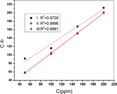 Langmuir adsorption isotherms for the inhibitors: (a) AMTDT (b) ATTDT, (c) ABTDT.