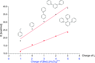 Correlation of the ligand and the complex charge, and the calculated (RB3LYP/6-311+G**) energies for the removal/addition of one additional water molecule simulating the second coordination sphere of [Be(H2O)3(Ln)]2+n (circles). Correlation of the complex charge and the calculated (RB3LYP/6-311+G**) activation energies for the water exchange reaction (squares).