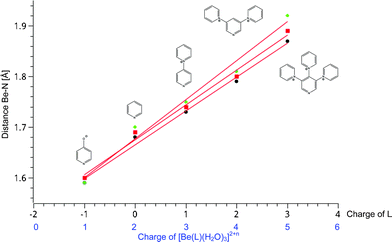 Correlation between the calculated (RB3LYP/6-311+G**) Be–N bond lengths and the charges on the ligands or charges on the complexes: (circles) [Be(H2O)3(Ln)]2+n (slope: 0.067, intercept (charge of Ln): 1.665, intercept (charge of [Be(Ln)(H2O)3]2+n: 1.531); (squares) [Be(H2O)3⋯H2O(Ln)]2+n (slope: 0.069, intercept (charge of Ln): 1.675, intercept (charge of [Be(Ln)(H2O)3]2+n): 1.537); (diamonds) [Be(H2O)4(Ln)]2+n (ts) (slope: 0.077, intercept (charge of [Be(Ln)(H2O)3]2+n): 1.677, intercept (charge n): 1.523).