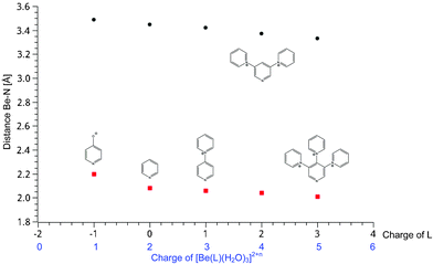 Correlation between the calculated (RB3LYP/6-311+G**) Be-O bond lengths for water in the second coordination sphere (circles) and the entering/leaving water in the transition state (squares) and the charge on the complexes.