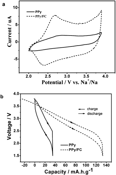 A comparison of electrochemical responses of pristine and Fe(CN)64−-doped polypyrrole in 1.0 mol L−1 NaPF6 + ethylene carbonate/diethyl carbonate (EC/DEC) electrolyte. a. Cyclic voltammograms measured by three-electrode cells using a Na reference at a slow scan of 0.1 mV s−1. b. Charge-discharge curves of coin-type cells measured at a constant current of 50 mA g−1.