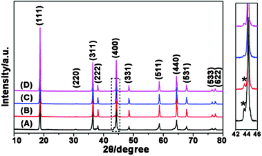 XRD patterns of the LNMO samples prepared without PEG (A), with PEG400 (B), with PEG4000 (C), and with PEG8000 (D). The dashed rectangle region is enlarged and shown on the right, with the strongest Li1−xNixO impurity peaks being marked by*.