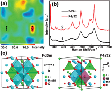 (a) Raman mapping of LNMO-PEG4000 within a selected area of 10 × 10 μm2. The image results from Raman spectra collected at 1 μm resolution. All the spectra in the red area of the mapping were typical of an P4332 phase LNMO, while those in the green and blue area were typical of an Fd3m phase LNMO. (b) Two representative Raman spectra of the marked two points (1 and 2) in (a) corresponding to the Fd3m and P4332 phase, respectively. (c) Crystal structure of cation disordered (Fd3m) and ordered (P4332) spinel LNMO.