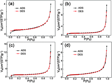 Adsorption–desorption isotherms of the LNMO sample prepared without PEG (a), with PEG400 (b), with PEG4000 (c), and with PEG8000 (d).