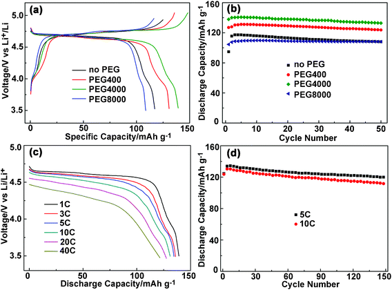 Typical charge–discharge curves (a) and cycling tests (b) of the LNMO samples prepared without and with PEG. Rate capability (c) and high rate cycling performance (d) of LNMO-PEG4000. All the samples were cycled between 3.5 and 4.95 V at 1 C rate (1 C = 147 mA g−1).